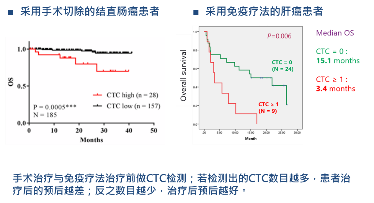 4、癌癥療效監(jiān)控：CTCs檢測(cè)用于結(jié)直腸癌、肝癌治療的預(yù)后預(yù)測(cè).png