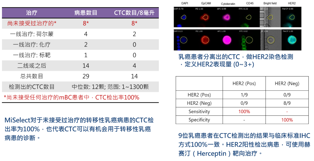 3、癌癥診斷：CTCs用于轉(zhuǎn)移性乳癌診斷與HER2檢測(cè).png